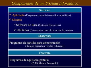 Componentes de um Sistema Informático  Software Shareware Programas de partilha para demonstração   ( Tempo parcial ou versões reduzidas) Freeware Programas de aquisição gratuita   (Publicidade e Promoção) Aplicação  (Programas comerciais com fins específicos) Sistema  Software de Base  (Sistemas Operativos) Utilitários  (Ferramentas para efectuar tarefas comuns 