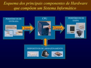 Esquema dos principais componentes de Hardware que compõem um Sistema Informático  CPU  Output PERIFÉRICOS DE SAIDA PERIFÉRICOS DE ENTRADA Input DISPOSITIVOS DE ARMAZENAMENTO 