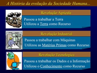 Passou a trabalhar a Terra Utilizou a  Terra  como Recurso Passou a trabalhar com Máquinas  Utilizou as  Matérias Primas  como Recurso Passou a trabalhar os Dados e a Informação  Utilizou o  Conhecimento  como Recurso A História da evolução da Sociedade Humana... Revolução Agricula Revolução Industrial Revolução Tecnológica 