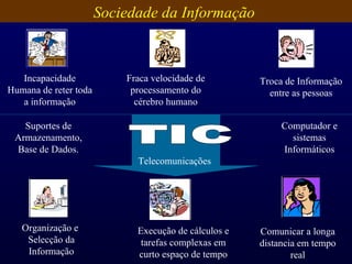 Sociedade da Informação  Troca de Informação entre as pessoas Fraca velocidade de processamento do cérebro humano Incapacidade  Humana de reter toda a informação Organização e  Selecção da Informação Execução de cálculos e tarefas complexas em curto espaço de tempo Comunicar a longa distancia em tempo real TIC Computador e sistemas Informáticos Suportes de Armazenamento, Base de Dados. Telecomunicações 