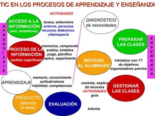 PRODUCTO obtenido (a veces) ACCESO A LA  INFORMACIÓN (sist. simbólicos) EVALUACIÓN PROCESO DE LA INFORMACIÓN   (estilos cognitivos) APRENDIZAJE memoriza, comprende analiza, sintetiza juzga, planifica  aplica, experimenta TIC EN LOS PROCESOS DE APRENDIZAJE Y ENSEÑANZA DIAGNÓSTICO de necesidades busca, selecciona  entorno, personas recursos didácticos  ciberespacio memoria, conocimiento actitud/valores habilidad, competencias MOTIVAR AL ALUMNADO PREPARAR LAS CLASES GESTIONAR LAS CLASES controla, explica da recursos  ACTIVIDADES  guía tutoríza introduce con ?? da objetivos organizadores previos ACTIVIDADES 