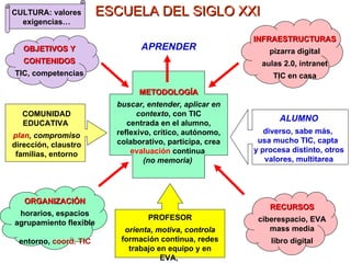 ESCUELA DEL SIGLO XXI OBJETIVOS Y CONTENIDOS TIC, competencias CULTURA: valores exigencias… INFRAESTRUCTURAS pizarra digital aulas 2.0, intranet TIC en casa RECURSOS ciberespacio, EVA mass media libro digital ORGANIZACIÓN horarios, espacios agrupamiento flexible  entorno,  coord. TIC PROFESOR orienta, motiva, controla formación continua, redes trabajo en equipo y en EVA,  ALUMNO diverso, sabe más,  usa mucho TIC, capta  y procesa distinto, otros valores, multitarea METODOLOGÍA buscar, entender, aplicar   en contexto , con TIC centrada en el alumno, reflexivo, crítico, autónomo, colaborativo, participa, crea  evaluación  continua  (no memoria)  COMUNIDAD EDUCATIVA  plan , compromiso  dirección, claustro familias, entorno APRENDER 