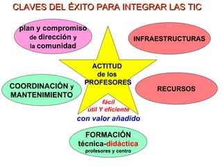 . ACTITUD  de los  PROFESORES COORDINACIÓN  y MANTENIMIENTO INFRAESTRUCTURAS FORMACIÓN técnica- didáctica profesores y centro plan y compromiso de  dirección  y la  comunidad CLAVES DEL ÉXITO PARA INTEGRAR LAS TIC con valor añadido RECURSOS fácil útil Y eficiente 