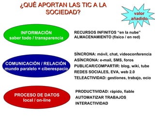 ¿QUÉ APORTAN LAS TIC A LA SOCIEDAD? PROCESO DE DATOS local / on-line INFORMACIÓN saber todo / transparencia COMUNICACIÓN / RELACIÓN  mundo paralelo = ciberespacio RECURSOS INFINITOS “en la nube”  ALMACENAMIENTO (físico / en red) SÍNCRONA: móvil, chat, videoconferencia ASÍNCRONA: e-mail, SMS, foros PUBLICAR/COMPARTIR: blog, wiki, tube REDES SOCIALES, EVA, web 2.0 TELEACTIVIDAD: gestiones, trabajo, ocio PRODUCTIVIDAD: rápido, fiable AUTOMATIZAR TRABAJOS INTERACTIVIDAD valor añadido 