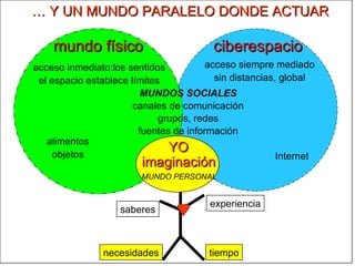 ciberespacio mundo físico …  Y UN MUNDO PARALELO DONDE ACTUAR acceso siempre mediado sin distancias, global YO acceso inmediato:los sentidos el espacio establece límites MUNDOS SOCIALES canales de comunicación grupos, redes fuentes de información tiempo necesidades imaginación experiencia saberes MUNDO PERSONAL alimentos objetos Internet 