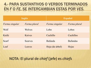 4.- PARA SUSTANTIVOS O VERBOS TERMINADOS
EN F O FE, SE INTERCAMBIAN ESTAS POR VES.

                 Inglés               ...