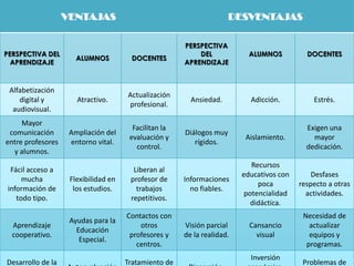 VENTAJAS                                           DESVENTAJAS

                                                       PERSPECTIVA
PERSPECTIVA DEL                                            DEL             ALUMNOS          DOCENTES
                      ALUMNOS          DOCENTES
  APRENDIZAJE                                          APRENDIZAJE



 Alfabetización
                                      Actualización
    digital y         Atractivo.                         Ansiedad.         Adicción.          Estrés.
                                      profesional.
  audiovisual.
     Mayor
                                        Facilitan la                                        Exigen una
 comunicación       Ampliación del                     Diálogos muy
                                       evaluación y                       Aislamiento.        mayor
entre profesores    entorno vital.                        rígidos.
                                         control.                                           dedicación.
  y alumnos.
                                                                            Recursos
  Fácil acceso a                        Liberan al
                                                                         educativos con       Desfases
      mucha         Flexibilidad en    profesor de     Informaciones
                                                                              poca        respecto a otras
 información de      los estudios.       trabajos        no fiables.
                                                                          potencialidad     actividades.
    todo tipo.                         repetitivos.
                                                                            didáctica.
                                      Contactos con                                        Necesidad de
                    Ayudas para la
  Aprendizaje                             otros        Visión parcial      Cansancio         actualizar
                      Educación
  cooperativo.                         profesores y    de la realidad.       visual          equipos y
                       Especial.
                                         centros.                                           programas.
                                                                           Inversión
Desarrollo de la                      Tratamiento de                                       Problemas de
 
