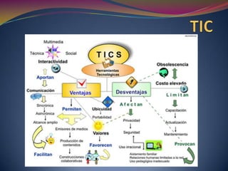 TIC & NTIC