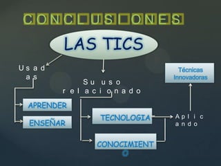 CONCL US I ONE S
         LAS TICS
Us a d                             Técnicas
 a s                             Innovadoras
               Su u s o
         r e l a c i o n a d o
  APRENDER
                   TECNOLOGIA    Ap l i c
  ENSEÑAR                        a n d o


                  CONOCIMIENT
                       O
 