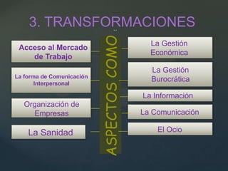 3. TRANSFORMACIONES




                           ASPECTOS COMO :
                                               La Gestión
 Acceso al Mercado
                                               Económica
    de Trabajo
                                               La Gestión
La forma de Comunicación
       Interpersonal
                                               Burocrática

                                             La Información
   Organización de
     Empresas                                La Comunicación

    La Sanidad                                   El Ocio
 