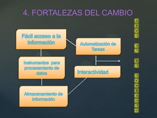 4. FORTALEZAS DEL CAMBIO
                                          T
                                          I
                                          C
Fácil acceso a la                         S
  información         Automatización de   E
                           Tareas         N

Instrumentos para                         L
                                          A
 procesamiento de
       datos         Interactividad
                                          S
                                          O
                                          C
                                          I
 Almacenamiento de                        E
    información                           D
                                          A
                                          D
 