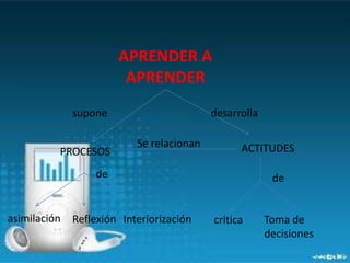 APRENDER A
APRENDER
supone desarrolla
Se relacionan ACTITUDES
PROCESOS
de de
asimilación Reflexión Interiorización critica Toma de
decisiones
