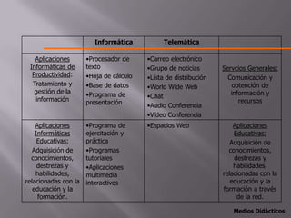Informática           Telemática

   Aplicaciones       •Procesador de     •Correo electrónico
 Informáticas de      texto              •Grupo de noticias       Servcios Generales:
  Productividad:      •Hoja de cálculo   •Lista de distribución     Comunicación y
  Tratamiento y       •Base de datos     •World Wide Web              obtención de
   gestión de la      •Programa de                                   información y
   información                           •Chat
                      presentación                                      recursos
                                         •Audio Conferencia
                                         •Video Conferencia
    Aplicaciones      •Programa de       •Espacios Web                Aplicaciones
    Informáticas      ejercitación y                                  Educativas:
     Educativas:      práctica                                       Adquisición de
   Adquisición de     •Programas                                    conocimientos,
  conocimientos,      tutoriales                                      destrezas y
     destrezas y      •Aplicaciones                                   habilidades,
    habilidades,      multimedia                                  relacionadas con la
relacionadas con la   interactivos                                   educación y la
   educación y la                                                 formación a través
     formación.                                                        de la red.

                                                                     Medios Didácticos
 