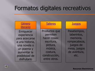 Formatos digitales recreativos

   Género            Talleres        Juegos
   literario
  Enriquecer      Productos que   Pasatiempos,
  experiencia        permiten       laberintos,
para acercarse     hacer cosas:      memoria,
a una historia,     escritura,    rompecabeza,
 una novela o        pintura,        juegos de
 un poema y           música,     mesa, juegos
 aumentar la         costura,      de aventura,
posibilidad de    construcción,         etc.
   disfrutarlo     entre otros.


                                      Recursos Electrónicos
 