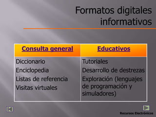 Formatos digitales
                            informativos

  Consulta general           Educativos

Diccionario             Tutoriales
Enciclopedia            Desarrollo de destrezas
Listas de referencia    Exploración (lenguajes
Visitas virtuales       de programación y
                        simuladores)


                                     Recursos Electrónicos
 