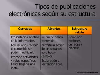 Tipos de publicaciones
electrónicas según su estructura

     Cerrados               Abiertos          Estructura
                                                mixta
Presentación asistida   Se puede añadir     Combinan
de la información.      contenido.          opciones
Los usuarios reciben    Permite la acción   cerradas y
el contenido sin        de los usuarios     abiertas.
poder modificarlo.      para hacer
Propone actividades     cambios.
y retos específicos     Exploración y
hasta llegar a una      recreación libre.
meta.
                                                 Recursos Electrónicos
 