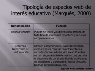 Tipología de espacios web de
interés educativo (Marqués, 2000)

Denominación                           Función

Tiendas virtuales   Puntos de venta y/o distribución gratuita de
                    todo tipo de materiales didácticos y recursos
                    complementarios.

    Entornos        Ofrecen asesoramiento, clases tutorizadas,
 tutorizados de     cursos y hasta carreras complementarias,
 teleformación      como las “universidades virtuales”. Cuentan
                    con un sistema de teleformación que permite
                    el desarrollo de un amplio tipo de actividades
                    de enseñanza y aprendizaje: clases virtuales,
                    tutorías personalizadas, etc.
                                           Espacios Web de Interés Educativo
 