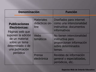 Denominación                        Función

                     Materiales     Diseñados para internet
  Publicaciones      didácticos on- como una intencionalidad
  Electrónicas:      line           instructiva: documentos
 Páginas web que                    informativos
suponen la edición   Webs          No tienen intencionalidad
  de un material     temáticos     instructiva pero
  sobre un tema                    proporcionan información
determinado o de                   sobre determinados
  una publicación                  temas.
     periódica
                     Prensa        Revistas de información
                     electrónica   general y especializadas,
                                   periódicos, etc.

                                         Espacios Web de Interés Educativo
 