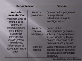 Denominación                      Función

     Webs de          Webs de     Se colocan los programas
 presentación:       profesores   de asignaturas:
Presentan ante el                 actividades, líneas de
    mundo de la                   investigación, etc.
     persona o
 empresa editora      Webs de     Suelen incluir
   de la página.      centros     informaciones generales
     Suelen dar      educativos   sobre su funcionamiento,
    servicios de:                 sus actividades y también
  acceso a webs                   páginas realizadas en las
    telemáticos,                  diversas clases y cursos
  información de
                     Redes de     Webs entendidos como un
actividades, entre
                      escuela     servicio para un conjunto
        otros.
                                  de escuelas o comunidad
                                  educativa.
                                       Espacios Web de Interés Educativo
 