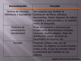 Denominación                         Función

  Centros de recursos,   Son espacios que facilitan la
bibliotecas y buscadores localización de libros, artículos,
                         documentos. Deben disponer de índices
                         completos y estructurados y un potente
                         motro de búsqueda.
      Entornos de       Poner en contacto a personas que
     comunicación       tengan unos determinados intereses
     interpersonal      comunes. Suelen integrar: listas de
                        distribución, chats, servicios de
                        transmisión de ficheros, etc.
       Portales         Pretender ofrecer todo tipo de
                        servicios. Su objetivo es recibir muchas
                        visitas al día, lo que les permite cotizar
                        la publicidad que insertan en sus
                        páginas.
                                          Espacios Web de Interés Educativo
 