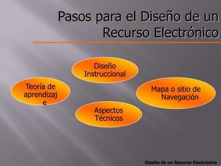 Pasos para el Diseño de un
                    Recurso Electrónico

                    Diseño
                 Instruccional
Teoría de                          Mapa o sitio de
aprendizaj                           Navegación
     e
                    Aspectos
                    Técnicos




                                 Diseño de un Recurso Electrónico
 