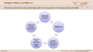 Unidad 1: Web 1.0 vs Web 2.0
Diversas formas de participación en espacios virtuales (docentes)
Desarrollar
actividades
de tutoría
Realizar una
videoconferencia
Elaborar y
actualizar un
blog, diario o
bitácora de los
alumnos
Participar en
WIKIS:
elaboración
colaborativa de
trabajos a
través de
Internet.
Ambientes de
colaboración
diseñados
para el trabajo
colaborativo.
 