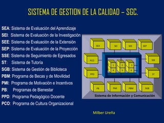 SEI SEE
Sistema de Información y Comunicación
PCO SSE
STPPD
PMI PBM
2 3
5 6
1
4
SEA: Sistema de Evaluación del Aprendizaje
SEI: Sistema de Evaluación de la Investigación
SEE: Sistema de Evaluación de la Extensión
SEP: Sistema de Evaluación de la Proyección
SSE: Sistema de Seguimiento de Egresados
ST: Sistema de Tutoría
SGB: Sistema de Gestión de Biblioteca
PBM: Programa de Becas y de Movilidad
PMI: Programa de Motivación e Incentivos
PB: Programas de Bienestar
PPD: Programa Pedagógico Docente
PCO: Programa de Cultura Organizacional
SEA
PB
SEP
SGB
SISTEMA DE GESTION DE LA CALIDAD – SGC.
Milber Ureña
 