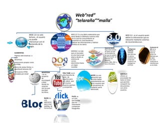 Web“red”
“telaraña”“malla”
WEB 1.0: es solo
lectura , el usuario
no puede
interactuar con el
contenido de la
pagia.

Paginas web estaticas o
eran
dinamicas.
extenciones propias como
el HTML.

Libros de visitas Online o
guestbook botones GIF
WIKIPEDIA
: es un
proyecto
de
enciclopedi
a libre
donde los
usuarios
son los que
escriben
los libros .
BLOG: es
una
aplicacion
para crear
weblog de
forma facil.

YOU TUBE: es el
sitio favorito de
miles de
usuarios para
ver videos que
los mismos
usuarios aportan
y comparten.

FLICK: es
un citio
que facilita
que los
internautas
compartan
fotografias

WEB 3.0 : es el usuario quien
define la información que es
relevante mediante sistemas
de recomendaciones .
Base de Datos:
Aquí nace la base
de datos ya que
los formatos en
los que se publica
la información en
internet son
dispares
como, XML, RDF, y
micro formatos.

GOOGLE: es más
que un buscador
es una marca que
abarca desde un
sistema de
correo
electrónico hasta
un mapa
mundial.

ELEMENTOS

formularios HTML
enviados por email

WEB 2.0: Es una Web colaborativa que
viene desde el 2003asta nuestros dias
, en la cual los consumidores se
convierten en contrubuidores :
publican las informaciones y realizan
cambios en los datos.

SKYPE: es una
aplicación que
permite hablar
gratuitamente con
otros usuarios que
se encuentran en
cualquier parte
delmundo.

la
inteligencia
artificial:
utilizada
para decribir
el camino
evolutivo de
la red que
conduce a la
inteligencia
artificial.

WRITELY:
ofrece un
procesador de
texto en linea
que permite
compartir los
documentos
con otros
usuarios.

Evolucion al
D3: es la
dieccion
hacia la
visión D3
liderada por
la Web
D3, esto
implicaria la
transformaci
on de Web.

 