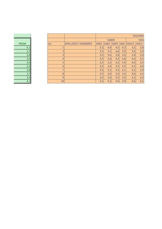 no. APELLIDOS Y NOMBRES SAB1 SAB2 SAB3 SAB HACE1 HAC2
4,1 1 3,5 4,8 4,5 4,3 3,5 3,8
3,7 2 3,5 3,5 4,6 3,9 3,6 2,0
3,8 3 3,5 4,6 2,8 3,6 2,8 2,0
4,0 4 3,5 3,6 4,2 3,8 4,6 4,5
3,6 5 3,5 3,2 3,5 3,4 4,0 3,5
3,5 6 3,5 3,6 3,5 3,5 4,2 4,0
3,8 7 3,5 4,2 4,5 4,1 4,2 2,0
3,7 8 3,5 3,6 3,5 3,5 4,6 4,2
3,9 9 3,5 3,6 4,5 3,9 4,2 2,0
4,1 10 3,5 4,2 4,0 3,9 4,6 4,2
SEGUNDO PERIODO
SABER HACER
PROM
 