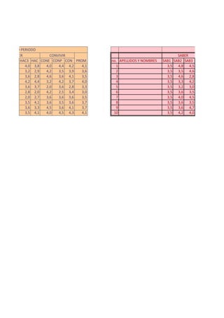 HAC3 HAC CONE CONP CON no. APELLIDOS Y NOMBRES SAB1 SAB2 SAB3
4,0 3,8 4,0 4,4 4,2 4,1 1 3,5 4,8 4,5
3,2 2,9 4,2 3,5 3,9 3,6 2 3,5 3,5 4,6
3,6 2,8 4,6 3,6 4,1 3,5 3 3,5 4,6 2,8
4,2 4,4 3,2 4,2 3,7 4,0 4 3,5 3,3 4,2
3,6 3,7 2,0 3,6 2,8 3,3 5 3,5 3,2 3,0
2,8 2,0 4,2 2,5 3,4 3,0 6 3,5 3,6 3,5
2,0 2,7 3,6 3,6 3,6 3,5 7 3,5 4,0 4,5
3,5 4,1 3,6 3,5 3,6 3,7 8 3,5 3,6 3,5
3,6 3,3 4,5 3,6 4,1 3,7 9 3,5 3,6 4,7
3,5 4,1 4,0 4,5 4,3 4,1 10 3,5 4,2 4,0
SEGUNDO PERIODO
HACER CONVIVIR
PROM
TERCE
SABER
 