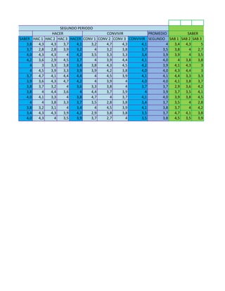 PROMEDIO
SABER HAC 1 HAC 2 HAC 3 HACER CONV 1 CONV 2 CONV 3 CONVIVIR SEGUNDO SAB 1 SAB 2 SAB 3
3,8 4,3 4,3 3,7 4,1 3,2 4,7 4,3 4,1 4 3,4 4,3 5
3,7 2,8 2,8 3,9 3,2 4 3,2 3,8 3,7 3,5 3,8 4 2,7
4,0 4,3 4,3 4 4,2 3,5 3,3 3,3 3,4 3,9 3,9 4 3,5
4,2 3,6 2,9 4,5 3,7 4 3,9 4,4 4,1 4,0 4 3,8 3,8
4 3 3,3 3,8 3,4 3,8 4,3 4,5 4,2 3,9 4,1 4,3 3
4 4,5 3,9 3,3 3,9 3,9 4,2 3,8 4,0 4,0 4,3 4,4 3
3,7 4,7 4,1 4,4 4,4 4 4,5 3,9 4,1 4,1 4,4 3,3 3,3
3,9 3,6 4,3 4,7 4,2 4 3,9 4 4,0 4,0 4,1 3,8 3,7
3,8 3,7 3,2 4 3,6 3,3 3,8 4 3,7 3,7 2,9 3,6 4,2
3,8 4 4,4 3,6 4 4,4 3,7 3,9 4 3,9 3,7 3,5 4,1
4,0 4,1 3,3 4 3,8 4,7 4 3,7 4,1 4,0 3,9 3,8 4,5
4 4 3,8 3,3 3,7 3,5 2,8 3,8 3,4 3,7 3,5 4 2,8
3,8 3,2 3,1 4 3,4 4 4,5 3,9 4,1 3,8 3,7 4 4,2
3,4 4,3 4,3 3,9 4,2 2,9 3,8 3,8 3,5 3,7 4,7 4,1 3,8
4,0 4,3 4 3,5 3,9 3,7 2,7 4 3,5 3,8 4,5 3,5 3,9
SABER HACER CONVIVIR
SEGUNDO PERIODO
SABER
 