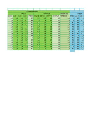 PROMEDIO
SABER HAC 1 HAC 2 HAC 3 HACER CONV 1 CONV 2 CONV 3 CONVIVIR TERCERO SAB 1 SAB 2 SAB 3
4,2 3,4 4,1 3,7 3,7 3,2 3,7 4,1 3,7 3,9 4 3,7 4
3,5 5 4,2 4,1 4,4 4 4 3,2 3,7 3,9 4 3,9 4,1
3,8 3,2 3,3 3,5 3,3 4,1 4,2 3 3,8 3,6 4,2 3,8 3,9
3,9 4,3 3,8 4,1 4,1 3,8 3,6 3 3,5 3,8 3,9 3,9 3,9
3,8 2,8 3,5 4 3,4 3,7 3,2 4,1 3,7 3,6 4,5 3,8 4
3,9 3,3 3,9 3,9 3,7 3,5 4,3 4,3 4,0 3,9 4,8 3,7 4
3,7 4,4 4,1 3,8 4,1 4,9 4,4 3,4 4,2 4 4,9 4 4,4
3,9 2,9 3,8 3,6 3,4 2,5 3,4 3,3 3,1 3,5 4,5 4,1 4,1
3,6 4,1 3,7 3,1 3,6 3,7 3,7 3,1 3,5 3,6 4,4 4 3,9
3,8 4 4,3 3,7 4 3,9 3,9 4 3,9 3,9 4,3 4,5 3,8
4,1 3 3,9 3,7 3,5 4,5 4,1 3,9 4,2 3,9 4,2 3,9 4,3
3,4 3,3 4,9 4 4,1 3,8 2,3 4 3,4 3,6 3,7 3,8 4,2
4,0 3,9 4,1 3,7 3,9 4,6 2,7 3,6 3,6 3,8 3,9 3,8 4,1
4,2 4,1 2,9 3,9 3,6 3,3 3,9 3,4 3,5 3,8 4 3,9 4,3
4,0 3,8 3,2 4 3,7 2,6 5 4 3,9 3,8 4,1 3,9 4,5
SABER CONVIVIR
TERCER PERIODO
SABERHACER
 