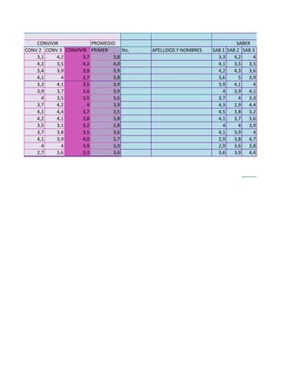 PROMEDIO
CONV 2 CONV 3 CONVIVIR PRIMER No. APELLIDOS Y NOMBRES SAB 1 SAB 2 SAB 3
3,1 4,2 3,7 3,8 3,3 4,2 4
4,2 3,5 4,2 4,0 4,1 3,5 3,5
3,4 3,9 3,9 3,9 4,2 4,3 3,6
4,1 4 3,7 3,8 3,6 5 3,9
3,2 4,1 3,5 3,9 3,9 4,1 4
3,9 3,7 3,6 3,9 4 3,9 4,1
4 3,5 3,5 3,6 3,7 4 3,3
3,7 4,2 4 3,9 4,3 2,9 4,4
4,1 4,4 3,7 3,5 4,5 3,8 3,2
4,2 4,1 3,8 3,8 4,1 3,7 3,6
3,5 3,1 3,2 3,8 4 4 3,9
3,7 3,8 3,5 3,6 4,1 3,9 4
4,1 3,9 4,0 3,7 2,9 3,8 4,7
4 4 3,9 3,9 2,9 3,6 3,8
2,7 3,6 3,3 3,6 3,6 3,9 4,4
CONVIVIR
ERIODO
SABER
 
