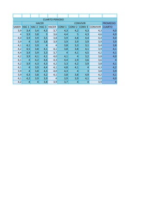 PROMEDIO
SABER HAC 1 HAC 2 HAC 3 HACER CONV 1 CONV 2 CONV 3 CONVIVIR CUARTO
3,9 3,4 3,4 4,3 3,7 4,3 4,2 4,3 4,3 4,0
4 3,9 3,8 3 3,6 4,4 5 4,3 4,6 4,0
4,0 3,9 3,9 3,5 3,8 3,9 4,8 4,4 4,4 4,0
3,9 4 3,9 3,8 3,9 3,9 3,9 3,9 3,9 3,9
4,1 4,1 3,9 4 4 3,8 3,3 3,1 3,4 3,8
4,2 4,5 3,8 4,1 4,1 3,8 3,8 4,1 3,9 4,1
4,4 3,9 3,9 3,3 3,7 4 4,1 4,5 4,2 4,1
4,2 3,9 4,1 4,1 4,0 4,1 4 3,2 3,8 4,0
4,1 4 4,2 4,6 4,3 4,4 2,9 3,6 3,6 4
4,2 3,9 4,3 4,3 4,2 3,3 4,2 3,9 3,8 4,1
4,1 4 3,9 4,4 4,1 4,8 4,1 4 4,3 4,2
3,9 4 3,8 4,3 4,0 4,3 4 3 3,8 3,9
3,9 4,3 3,8 4,2 4,1 3,8 3,8 4,9 4,2 4,1
4,1 4,2 3,9 3,9 4 3,9 3,9 4,1 4,0 4,0
4,2 4 4 3,8 3,9 3,7 4 4 3,9 4
SABER HACER CONVIVIR
CUARTO PERIODO
 