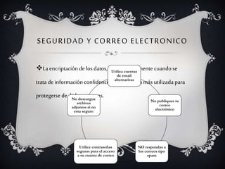 SEGURIDAD Y CORREO ELECTRONICO
La encriptación delos datos, fundamentalmente cuando se
trata deinformación confidencial, es la técnica más utilizada para
protegerse de dichos ataques.
Utiliza cuentas
de email
alternativas
No publiques tu
correo
electrónico
NO respondas a
los correos tipo
spam
Utilice contraseñas
seguras para el acceso
a su cuenta de correo
No descargue
archivos
adjuntos si no
esta seguro
 