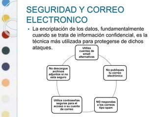 SEGURIDAD Y CORREO
ELECTRONICO
 La encriptación de los datos, fundamentalmente
cuando se trata de información confidencial, es la
técnica más utilizada para protegerse de dichos
ataques. Utiliza
cuentas de
email
alternativas
No publiques
tu correo
electrónico
NO respondas
a los correos
tipo spam
Utilice contraseñas
seguras para el
acceso a su cuenta
de correo
No descargue
archivos
adjuntos si no
esta seguro
 