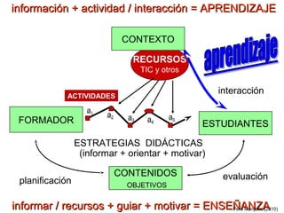 iinnffoorrmmaacciióónn ++ aaccttiivviiddaadd // iinntteerraacccciióónn == AAPPRREENNDDIIZZAAJJEE 
RECURSOS 
TIC y otros 
interacción 
FORMADOR ESTUDIANTES 
ESTRATEGIAS DIDÁCTICAS 
(informar + orientar + motivar) 
CONTENIDOS 
OBJETIVOS 
evaluación 
planificación 
CONTEXTO 
ACTIVIDADES 
a1 a a5 3 
a2 a4 
iinnffoorrmmaarr // rreeccuurrssooss ++ gguuiiaarr ++ mmoottiivvaarr == EENNSSEEÑÑAANNZZAA Pere Marquès (2010) 
 