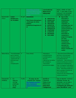 ajeverde.net/sites
/default/files/juegos/
juego-mal-uso-del-
agua
conclusiones
Relacionar
Interpretar
agua y darla un buen
uso. Y que este lo dé a
conocer a la sociedad
mediante el ejemplo
EDUCACIÓN
FÍSICA
JUEGO
INTERACTIVO
DE PALABRAS
5° y 6° ANAGRAMA
http://www.educapeques
.com/juegos-de-letras-
palabras-
vocabulario/anagramas.ht
ml
 IDENTIFICAR
 MANIPULAR
 DESCUBRIR
 ORGANIZAR
 MODIFICAR
 RELACIONAR
 REPRODUCIR
 COMPARAR
 CLASIFICAR
 ENUMERAR
 DESCUBRIR
 Que el niño
desarrolle el
movimientoy
habilidades
corporales,en
actividadesque van
desde clasificary
enumerarfichas de
lectoescritura,
fichas para
desarrollar el
vocabulario o
juegosde lenguaje.
Así como
Desarrollar la
Convivencia,
relaciónsocial y
descubrirlas
características
físicasy Socialesdel
medio.
Matemáticas -Procedimientos
para el cálculo
mental oescrito
-Exploraciónde
distintosusos
de la
multiplicación
4° TimezAttack -Reproducir
mentalmentela
multiplicacióny
división.
-Memorizarlastablas
de multiplicar.
-Desarrollar
pensamientológico.
- Que seleccionendiferentes
técnicaso recursospara
hacer máseficienteslos
procedimientosde
resolución. –Que utilicenel
cálculomental para resolver
problemasmultiplicativos. –
Usar el lenguaje matemático
para comunicare interpretar
ideas. –Identificaproblemas
que se puedenresolvercon
una multiplicación.
-Resoluciónde problemasde
maneraautónoma.
Educación
Artística
 En
relación
con las
prácticas
de las
artes
4 año El juego de las
miradas del Thyssen
http://assets.educathy
ssen.org/juegos/
juegomiradas/juego.ht
m
Identificar
Clasificar
Seleccionar
Relacionar
Descubrir
Categorizar
Que el alumno conozca
distintas formas de
aprender con el arte a
través de la pintura.
Comparar las pinturas
para identificar cual
 
