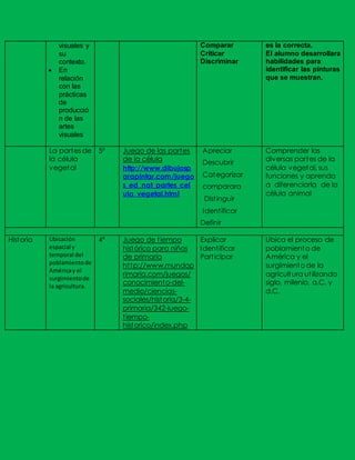 visuales y
su
contexto.
 En
relación
con las
prácticas
de
producció
n de las
artes
visuales
Comparar
Criticar
Discriminar
es la correcta.
El alumno desarrollara
habilidades para
identificar las pinturas
que se muestran.
La partes de
la célula
vegetal
5º Juego de las partes
de la célula
http://www.dibujosp
arapintar.com/juego
s_ed_nat_partes_cel
ula_vegetal.html
Apreciar
Descubrir
Categorizar
comparara
Distinguir
Identificar
Definir
Comprender las
diversas partes de la
célula vegetal, sus
funciones y aprenda
a diferenciarla de la
célula animal
Historia Ubicación
espacial y
temporal del
poblamientode
Américay el
surgimientode
la agricultura.
4º Juego de tiempo
histórico para niños
de primaria
http://www.mundop
rimaria.com/juegos/
conocimiento-del-
medio/ciencias-
sociales/historia/3-4-
primaria/342-juego-
tiempo-
historico/index.php
Explicar
Identificar
Participar
Ubica el proceso de
poblamiento de
América y el
surgimiento de la
agricultura utilizando
siglo, milenio, a.C. y
d.C.
 