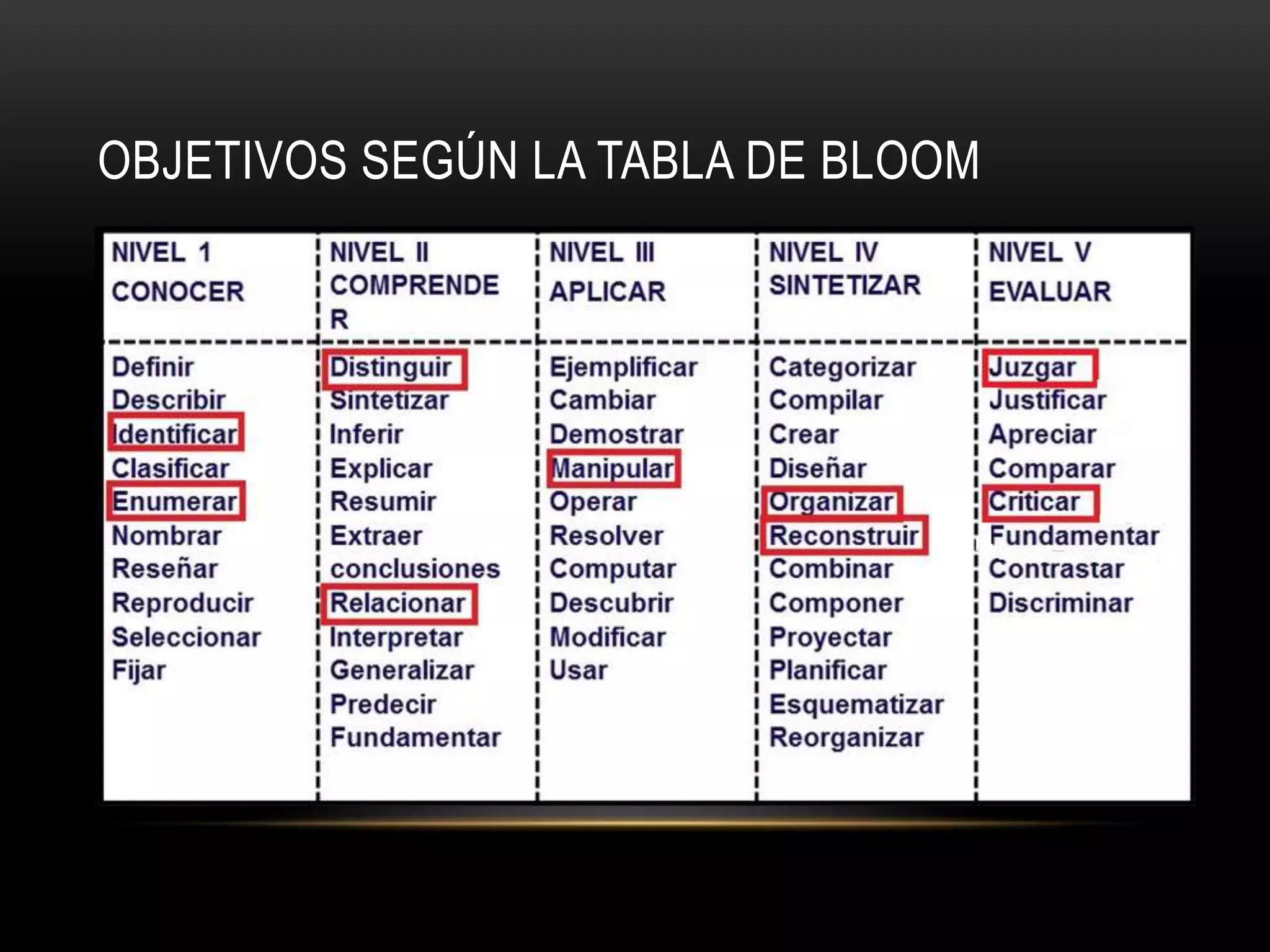 OBJETIVOS SEGÚN LA TABLA DE BLOOM
 