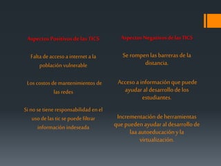 Aspectos Positivos de las TICS
Falta deaccesoa internet a la
población vulnerable
Los costos demantenimientos de
las redes
Si nose tiene responsabilidad enel
uso de las tic se puedefiltrar
información indeseada
Aspectos NegativosdelasTICS
Se rompenlasbarreras de la
distancia.
Accesoa informaciónquepuede
ayudaral desarrollodelos
estudiantes.
Incrementacióndeherramientas
quepuedenayudaral desarrollode
laaautoeducaciónyla
virtualización.
 