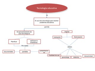 Tecnología educativa
El uso de la tecnología para resolver
problemas educativos
es
El aprovechamiento de
usos tecnológicos
Planificar
permite
Por medio
optimizar la
enseñanza
documentales pantallas
presentacion
es
originar
motivación Estimulación
debido
Facilidad de uso
aprendizaje didáctica
interactividad
 