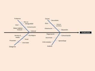 TECNOLOGÍA
Necesidades
Avances
científicos
Mal uso
Contaminación
Salud
CausasProblemas
Psicológicos
Globalización
Visual
Violación
Privacidad
Comunicación
Aprendizaje
Anonimato
Enfermedades
Cultural
Diversidad
Desigualdad
Acceso al
medio
Negociación
Categorías Análisis
Educación
Ocio
Malos hábitos
 