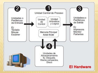 El Hardware
 