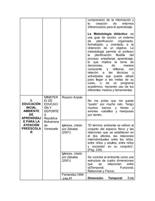 comprensión de la información y
la creación de entornos
diferenciados para el aprendizaje.
La Metodología didáctica: es
una guía de acción, un sistema
de planificación organizado,
formalizado y orientado a la
obtención de un objetivo. La
metodología permite al profesor
la planificación flexible del
proceso enseñanza aprendizaje,
lo que implica la toma de
decisiones, de manera
consciente y reflexiva, con
relación a las técnicas y
actividades que puede utilizar
para llegar a las metas de su
curso, o de un programa
académico, haciendo uso de los
diferentes medios y herramientas
3.
EDUCACIÓN
INCIAL
AMBIENTE
DE
APRENDIZAJ
E PARA LA
ATENCIÓN
PREESCOLA
R
MINISTER
IO DE
EDUCACI
ÓN Y
DEPORTE
S
República
Bolivariana
de
Venezuela
Rosario Anzola
No me pidas que me quede
“quieto” por mucho rato. Tengo
muchos barcos y trenes y
aviones -caballos y mariposas
por dentro.
Iglesias, citado
por Zabalza
(2001)
“El término ambiente se refiere al
conjunto del espacio físico y las
relaciones que se establecen en
él (los afectos, las relaciones
interindividuales entre los niños,
entre niños y adultos, entre niños
y sociedad en su conjunto)”.
(Pág. 238)
Iglesias, citado
por Zabalza
(2001)
Se concibe el ambiente como una
estructura de cuatro dimensiones
que se relacionan entre
sí(Temporal, Funcional,
Relacional y Física)
Fernandez,1994
,pag.45 Dimensión Temporal: Está
 
