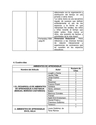 relacionada con la organización y
distribución del tiempo en una
jornada o rutina diaria.
“La rutina diaria es una secuencia
regular de sucesos que definen
evidentemente el uso de los
espacios y la forma en que
interactúan los adultos, los niños
y niñas durante el tiempo que
están juntos. Esta marca un
ritmo, una sucesión de hechos y
actividades de la vida diaria”.
Fernandez,1994
,pag.45
Dimensión Relacional : Hace
referencia a las diversas formas
de relación interpersonal y
experiencias de convivencia que
se suceden en los espacios
educativos.
4. Cuadro citas
AMBIENTES DE APRENDIZAJE
Nombre del Articulo Autor
Numero de
Citas
1 EL DESARROLLO DE AMBIENTES
DE APRENDIZAJE A DISTANCIA
(MANUEL MORENO CASTAÑEDA)
Louglin y Suina 1
Jaumé Trilla 1
Jorge Suárez 1
Diaz 1
Rossman 2
Francis Pisani 1
Giddens 1
Henry Johnson 2
Botkin 2
Maricruz Corrales 1
Freinet: 1
Kjeld Kirk Kristiansen. 1
Daniel Prieto y
Francisco Gutiérrez
1
Tedesco: 1
2. AMBIENTES DE APRENDIZAJE
EN EL AULA
Laura Gutiérrez de
Tena Ramos
1
 
