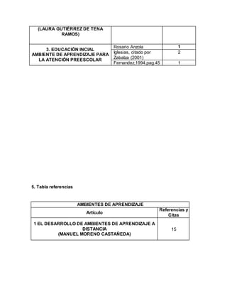 (LAURA GUTIÉRREZ DE TENA
RAMOS)
3. EDUCACIÓN INCIAL
AMBIENTE DE APRENDIZAJE PARA
LA ATENCIÓN PREESCOLAR
Rosario Anzola 1
Iglesias, citado por
Zabalza (2001)
2
Fernandez,1994,pag.45 1
5. Tabla referencias
AMBIENTES DE APRENDIZAJE
Articulo
Referencias y
Citas
1 EL DESARROLLO DE AMBIENTES DE APRENDIZAJE A
DISTANCIA
(MANUEL MORENO CASTAÑEDA)
15
 