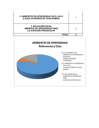 2. AMBIENTES DE APRENDIZAJE EN EL AULA
(LAURA GUTIÉRREZ DE TENA RAMOS)
1
3. EDUCACIÓN INCIAL
AMBIENTE DE APRENDIZAJE PARA
LA ATENCIÓN PREESCOLAR
3
TOTAL 19
AMBIENTES DE APRENDIZAJE
Referenciasy Citas
1 EL DESARROLLO DE
AMBIENTES DE APRENDIZAJE A
DISTANCIA
(MANUEL MORENO
CASTAÑEDA)
2. AMBIENTES DE APRENDIZAJE
EN EL AULA
(LAURA GUTIÉRREZ DE TENA
RAMOS)
3. EDUCACIÓN INCIAL
AMBIENTE DE APRENDIZAJE
PARA
LA ATENCIÓN PREESCOLAR
 