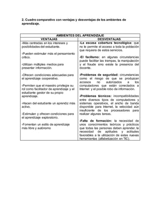 2. Cuadro comparativo con ventajas y desventajas de los ambientes de
aprendizaje.
AMBIENTES DEL APRENDIZAJE
VENTAJAS DESVENTAJAS
-Más centradas en los intereses y
posibilidades del estudiante.
-Pueden estimular más el pensamiento
crítico.
-Utilizan múltiples medios para
presentar información.
-Ofrecen condiciones adecuadas para
el aprendizaje cooperativo.
-Permiten que el maestro privilegie su
rol como facilitador de aprendizaje y el
estudiante gestor de su propio
aprendizaje.
-Hacen del estudiante un aprendiz más
activo.
-Estimulan y ofrecen condiciones para
el aprendizaje exploratorio.
-Fomentan un estilo de aprendizaje
más libre y autónomo
-La escasa cobertura tecnológica: que
no le permite el acceso a toda la población
que requiera de estos servicios.
-El facilismo: en algunas circunstancias
puede facilitar las trampas, la manipulación
y el fraude sino existe la presencia del
docente.
-Problemas de seguridad: circunstancias
como el riesgo de que se produzcan
accesos no autorizados a los
computadores que están conectados a
Internet y el posible robo de información.
-Problemas técnicos: incompatibilidades
entre diversos tipos de computadores y
sistemas operativos, el ancho de banda
disponible para Internet, la velocidad aún
insuficiente de los procesadores para
realizar algunas tareas.
-Falta de formación: la necesidad de
unos conocimientos teóricos y prácticos
que todas las personas deben aprender, la
necesidad de aptitudes y actitudes
favorables a la utilización de estas nuevas
herramientas (alfabetización en TIC).
 