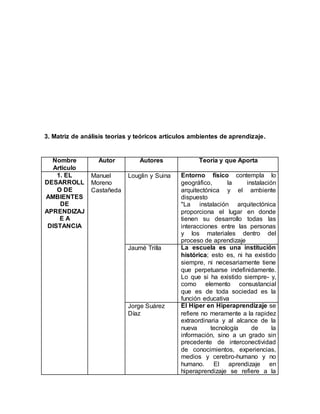 3. Matriz de análisis teorías y teóricos artículos ambientes de aprendizaje.
Nombre
Articulo
Autor Autores Teoría y que Aporta
1. EL
DESARROLL
O DE
AMBIENTES
DE
APRENDIZAJ
E A
DISTANCIA
Manuel
Moreno
Castañeda
Louglin y Suina Entorno físico contempla lo
geográfico, la instalación
arquitectónica y el ambiente
dispuesto
"La instalación arquitectónica
proporciona el lugar en donde
tienen su desarrollo todas las
interacciones entre las personas
y los materiales dentro del
proceso de aprendizaje
Jaumé Trilla La escuela es una institución
histórica; esto es, ni ha existido
siempre, ni necesariamente tiene
que perpetuarse indefinidamente.
Lo que si ha existido siempre- y,
como elemento consustancial
que es de toda sociedad es la
función educativa
Jorge Suárez
Díaz
El Híper en Hiperaprendizaje se
refiere no meramente a la rapidez
extraordinaria y al alcance de la
nueva tecnología de la
información, sino a un grado sin
precedente de interconectividad
de conocimientos, experiencias,
medios y cerebro-humano y no
humano. El aprendizaje en
hiperaprendizaje se refiere a la
 